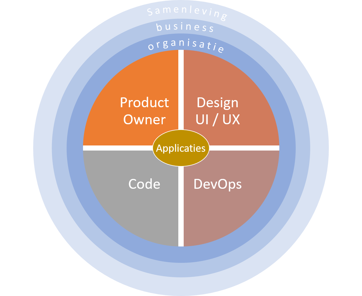 Ontwikkelomgeving model
